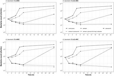 Effects of amikacin, polymyxin-B, and sulbactam combination on the pharmacodynamic indices of mutant selection against multi-drug resistant Acinetobacter baumannii